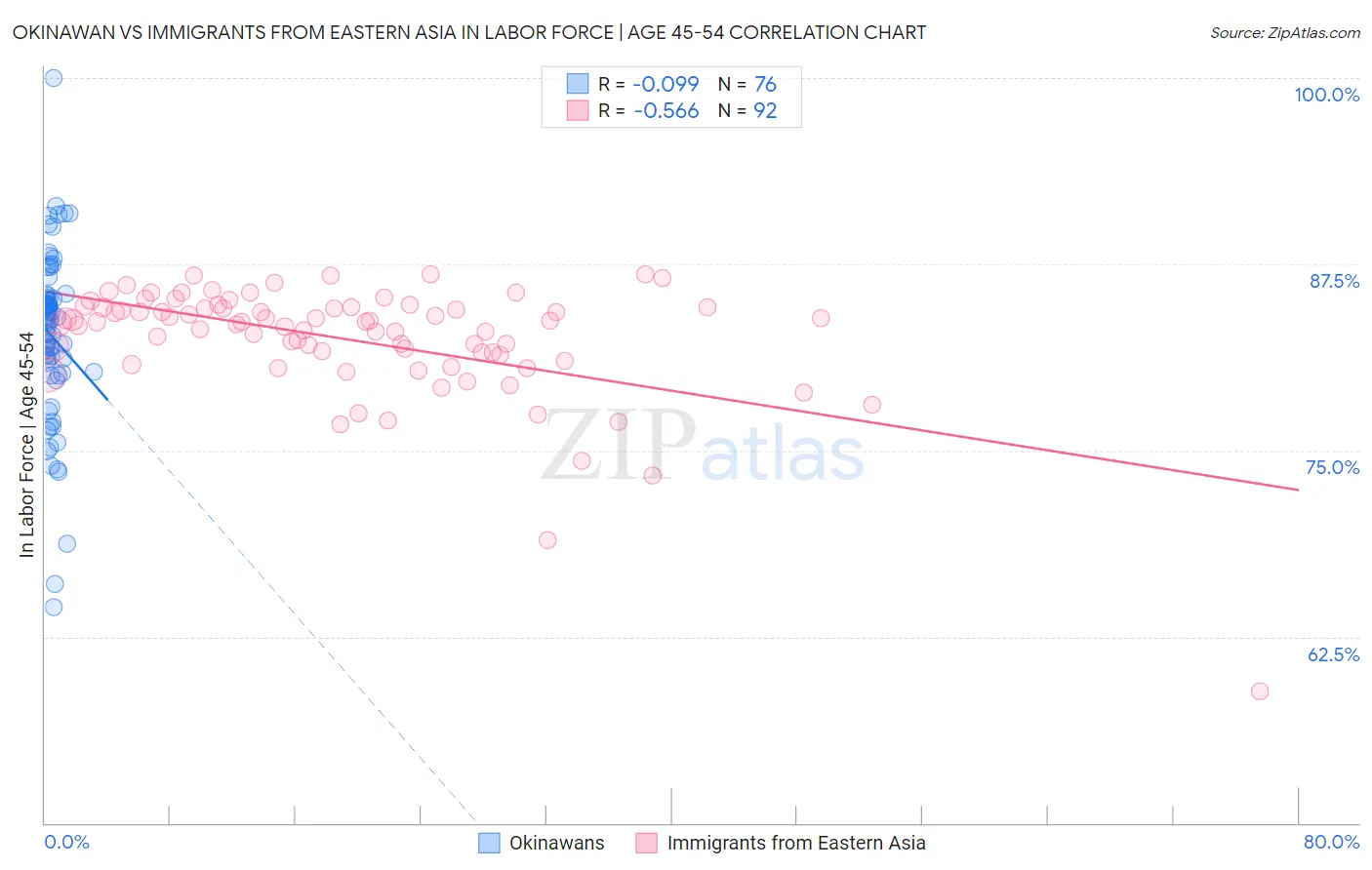 Okinawan vs Immigrants from Eastern Asia In Labor Force | Age 45-54