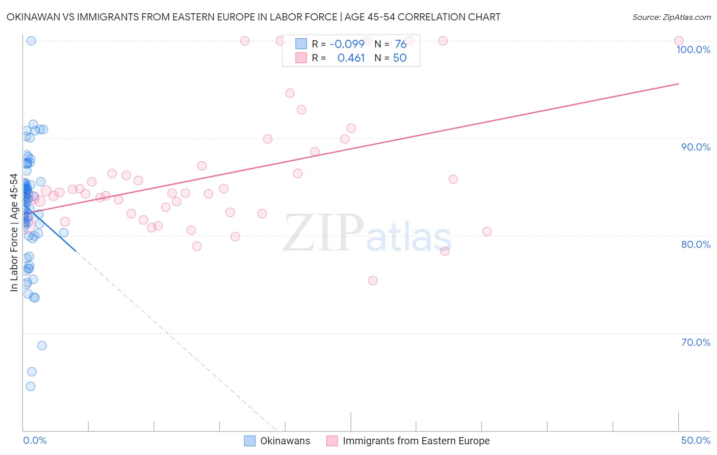 Okinawan vs Immigrants from Eastern Europe In Labor Force | Age 45-54
