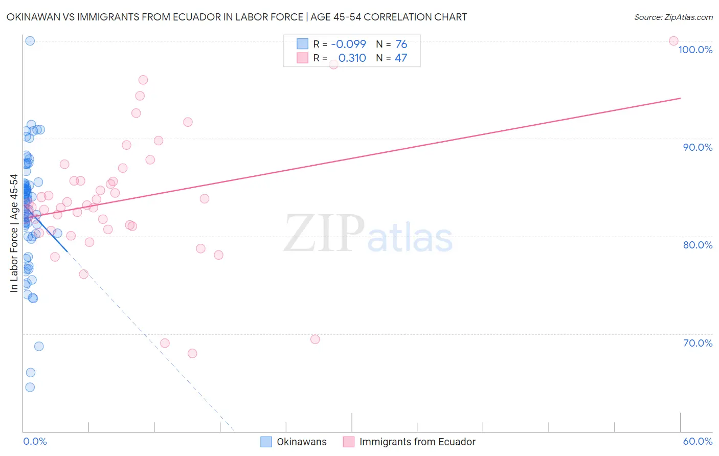 Okinawan vs Immigrants from Ecuador In Labor Force | Age 45-54