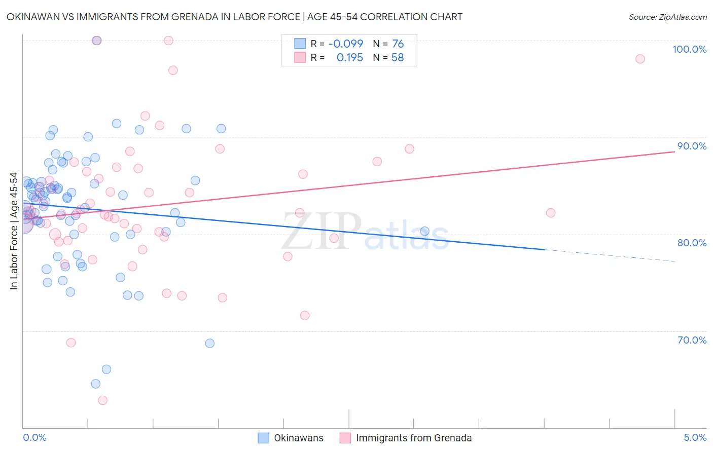 Okinawan vs Immigrants from Grenada In Labor Force | Age 45-54
