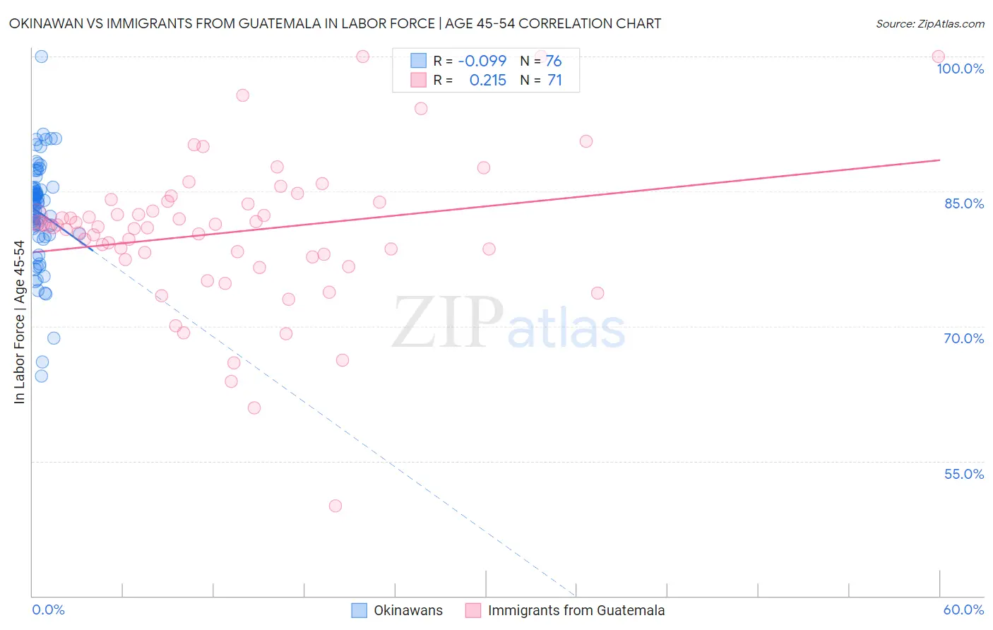 Okinawan vs Immigrants from Guatemala In Labor Force | Age 45-54
