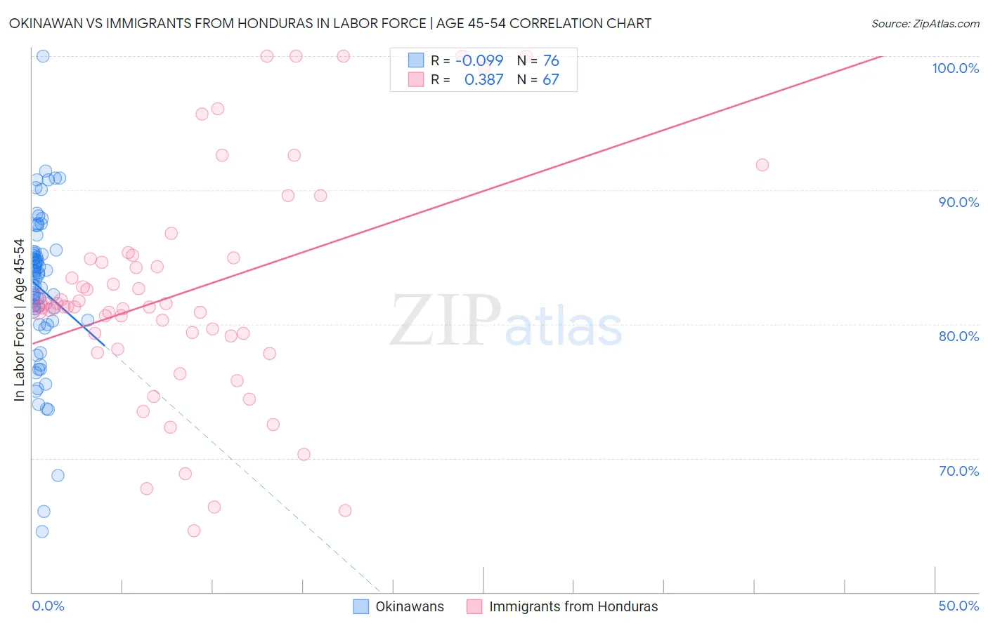 Okinawan vs Immigrants from Honduras In Labor Force | Age 45-54