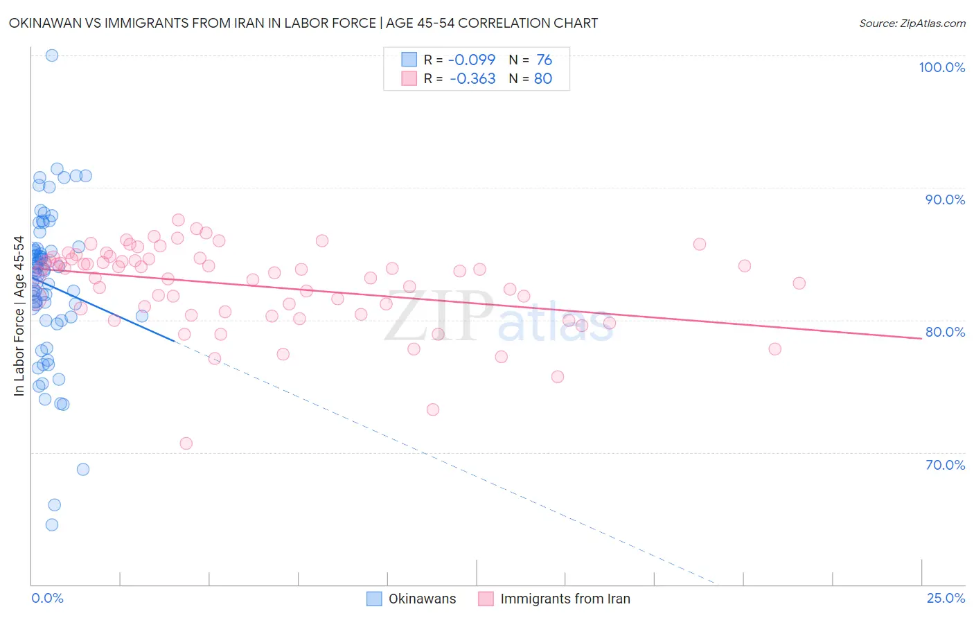Okinawan vs Immigrants from Iran In Labor Force | Age 45-54