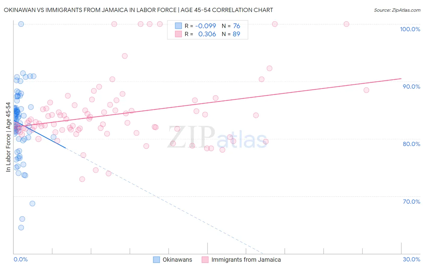 Okinawan vs Immigrants from Jamaica In Labor Force | Age 45-54