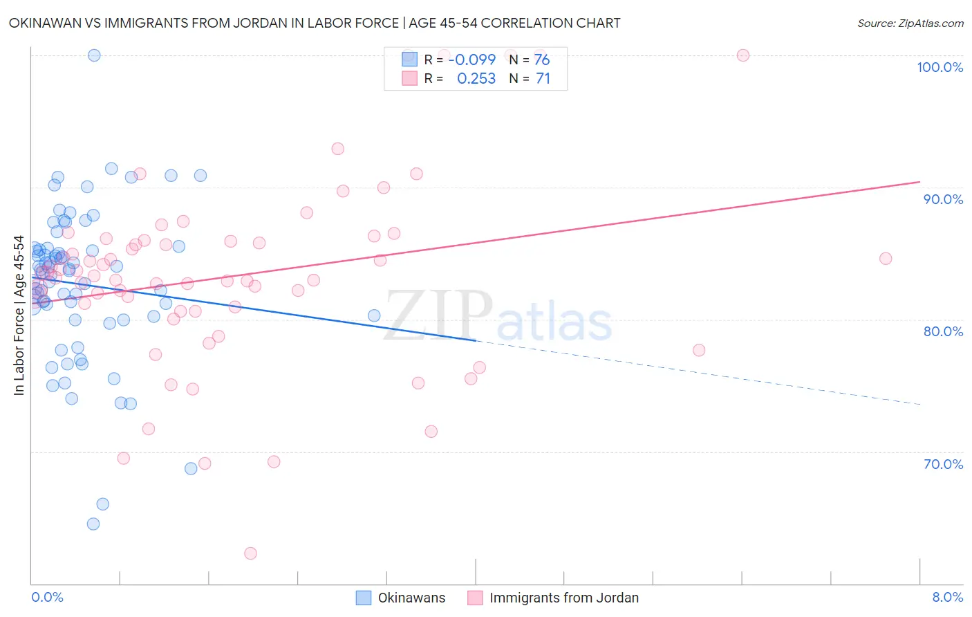 Okinawan vs Immigrants from Jordan In Labor Force | Age 45-54