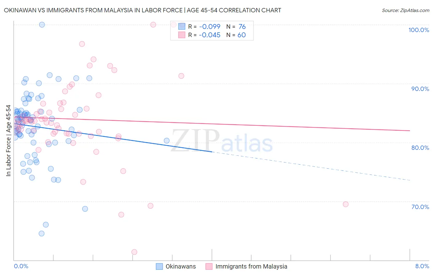 Okinawan vs Immigrants from Malaysia In Labor Force | Age 45-54