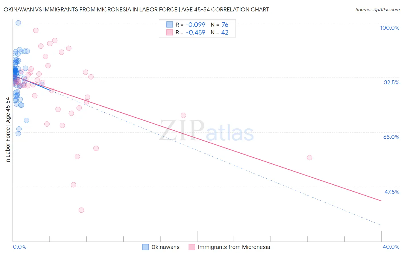 Okinawan vs Immigrants from Micronesia In Labor Force | Age 45-54