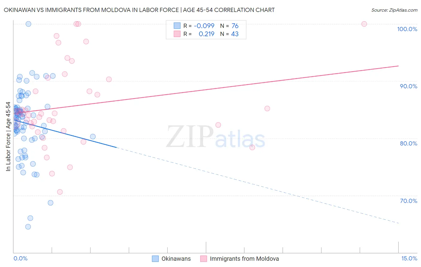 Okinawan vs Immigrants from Moldova In Labor Force | Age 45-54