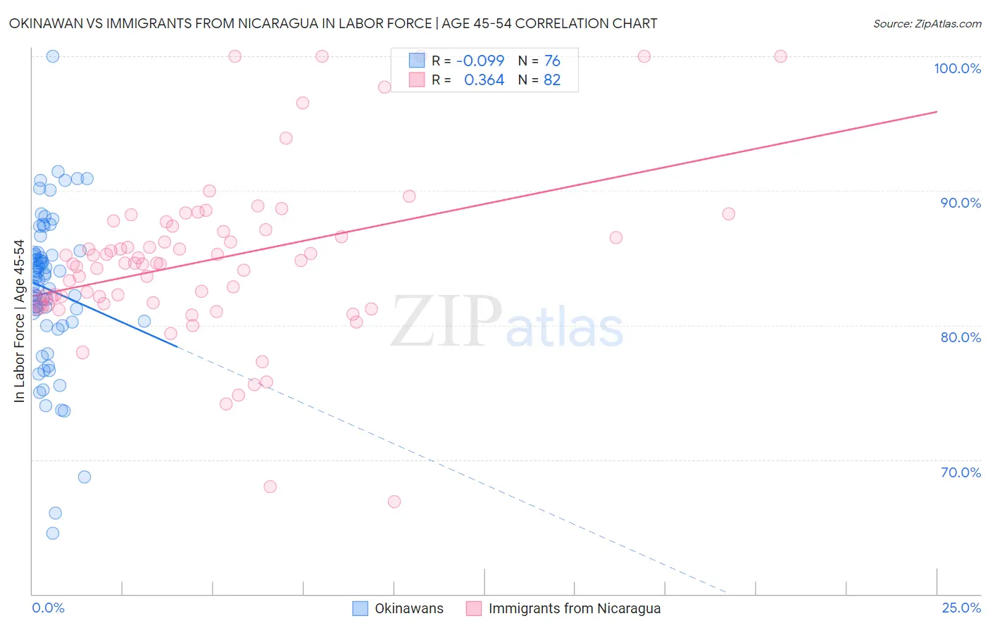 Okinawan vs Immigrants from Nicaragua In Labor Force | Age 45-54