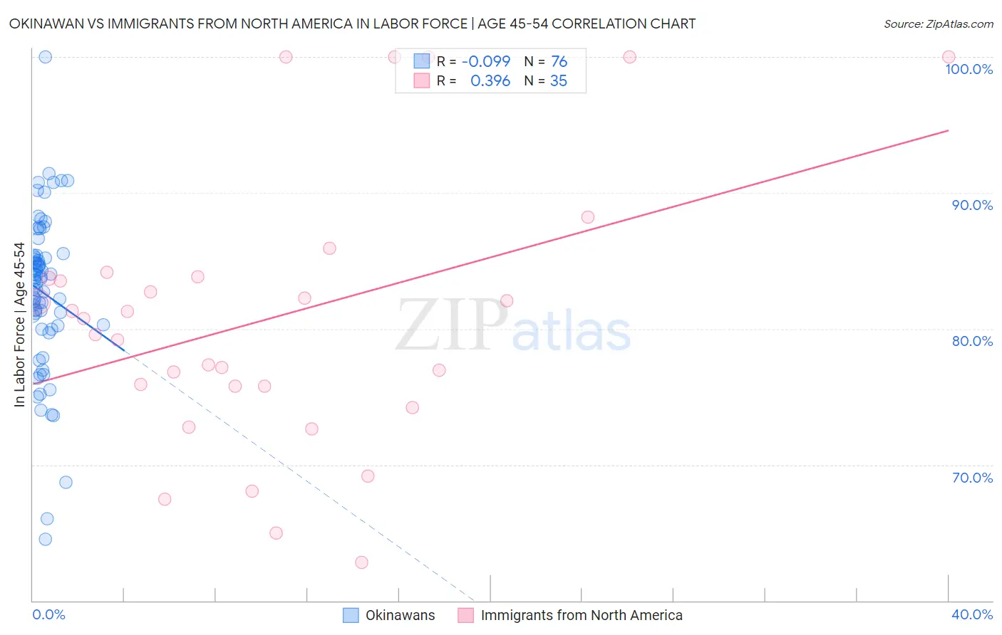 Okinawan vs Immigrants from North America In Labor Force | Age 45-54