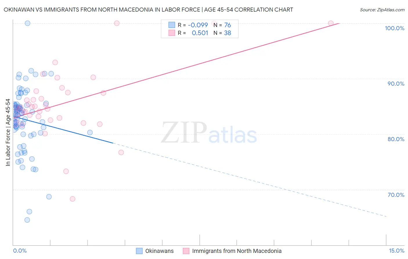 Okinawan vs Immigrants from North Macedonia In Labor Force | Age 45-54