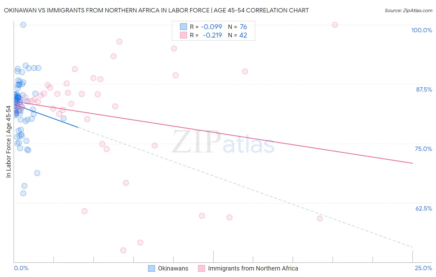 Okinawan vs Immigrants from Northern Africa In Labor Force | Age 45-54