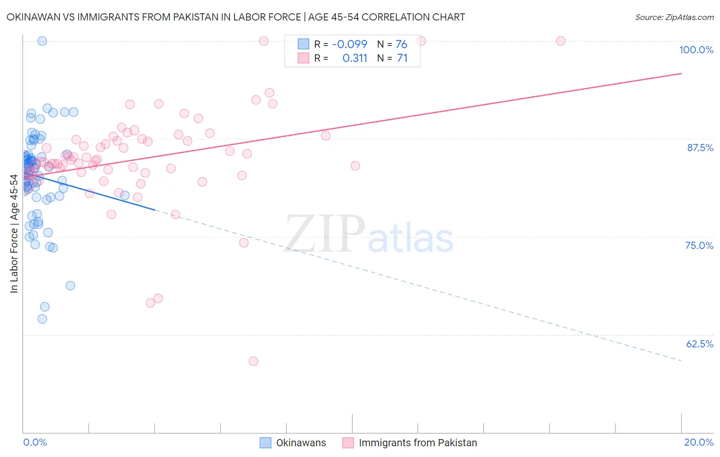 Okinawan vs Immigrants from Pakistan In Labor Force | Age 45-54