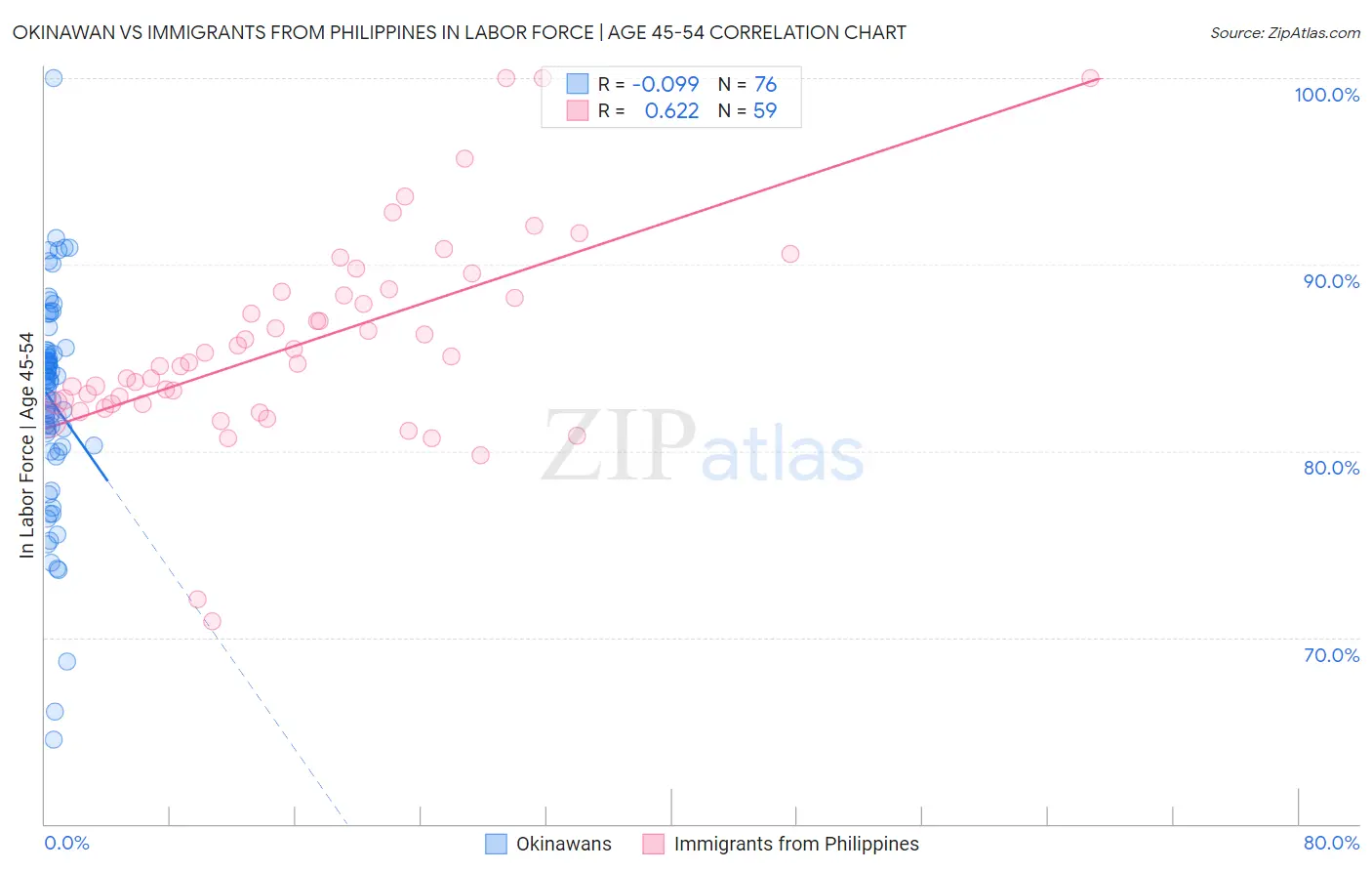 Okinawan vs Immigrants from Philippines In Labor Force | Age 45-54