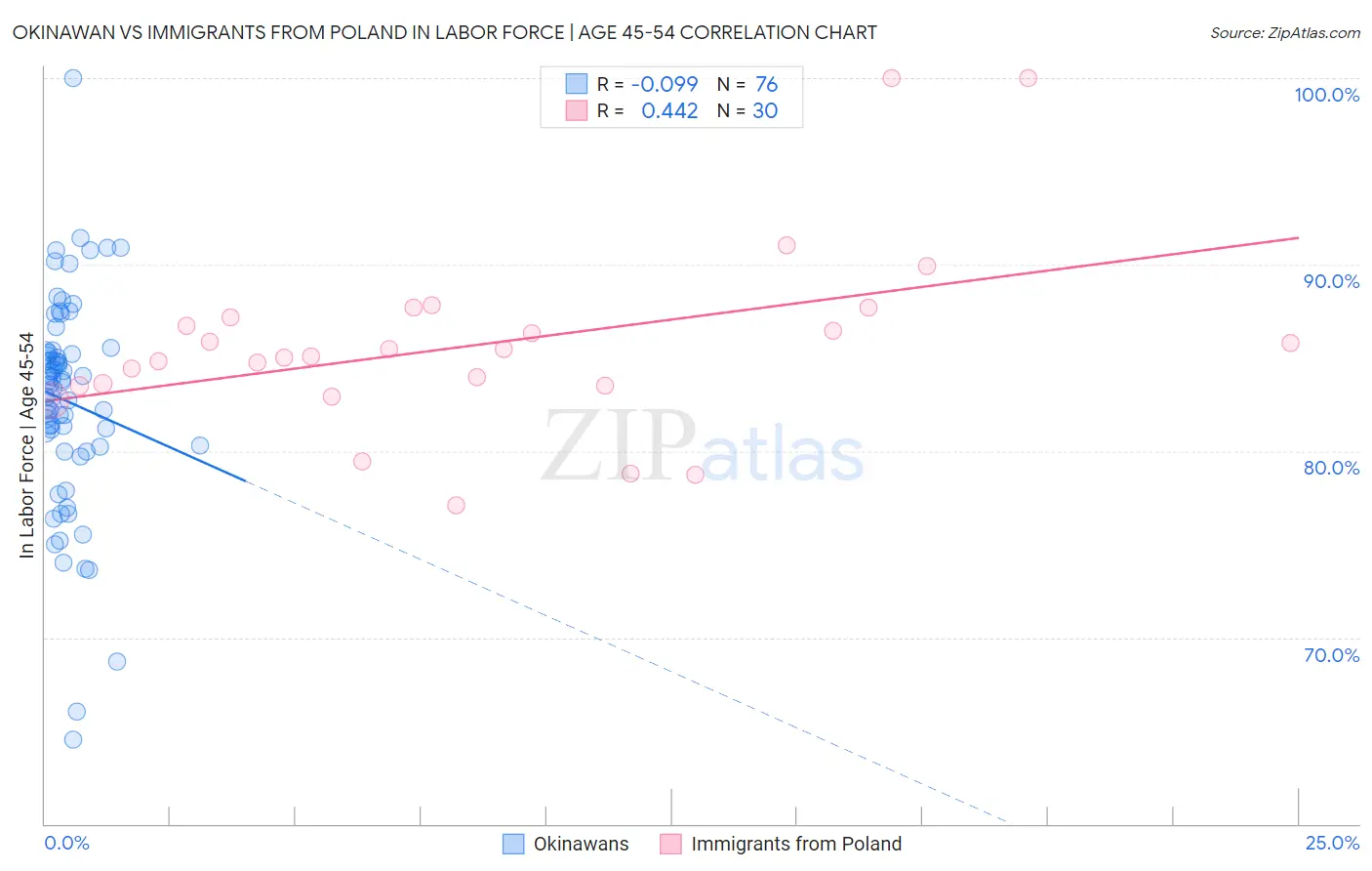 Okinawan vs Immigrants from Poland In Labor Force | Age 45-54