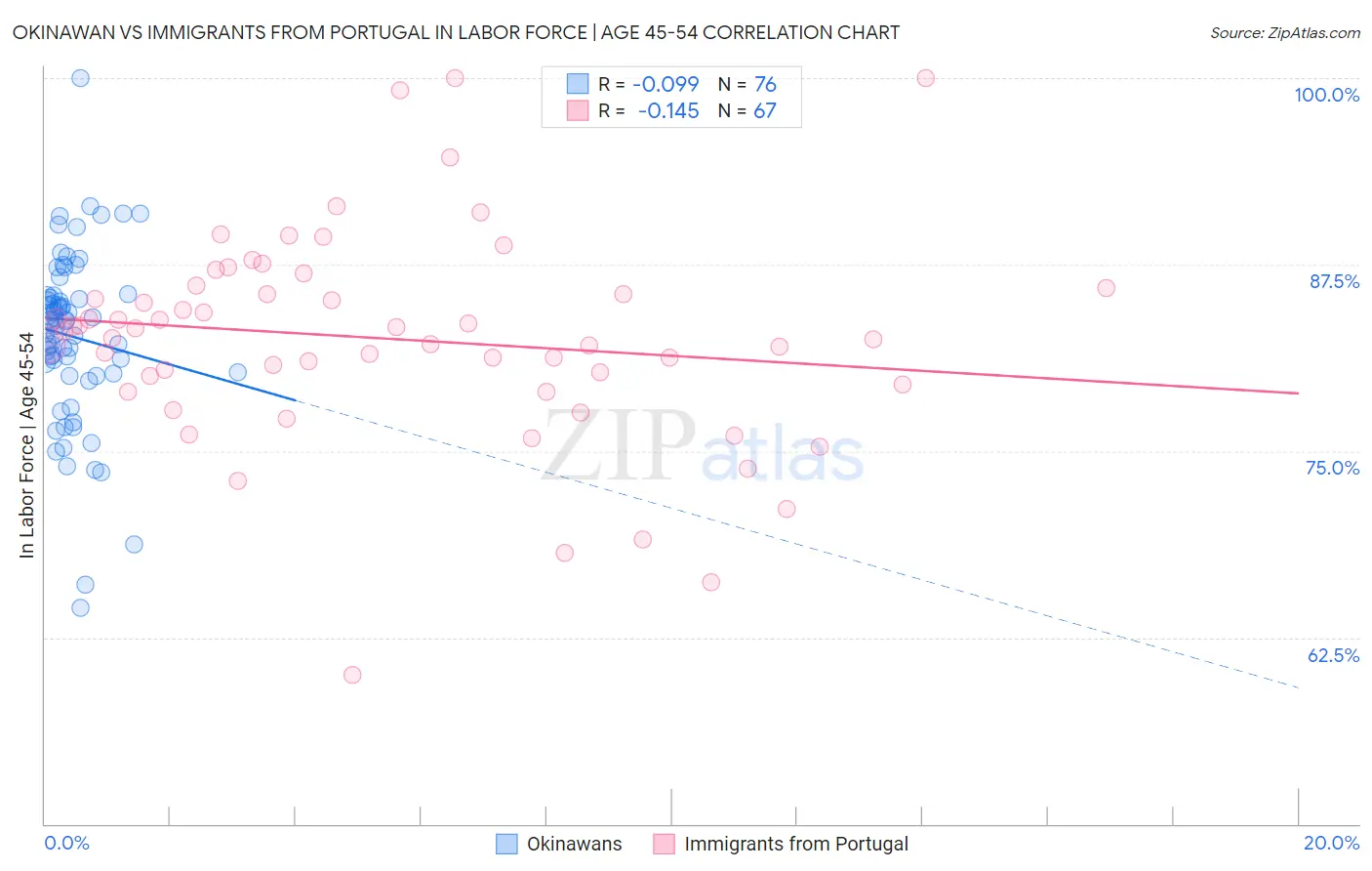 Okinawan vs Immigrants from Portugal In Labor Force | Age 45-54