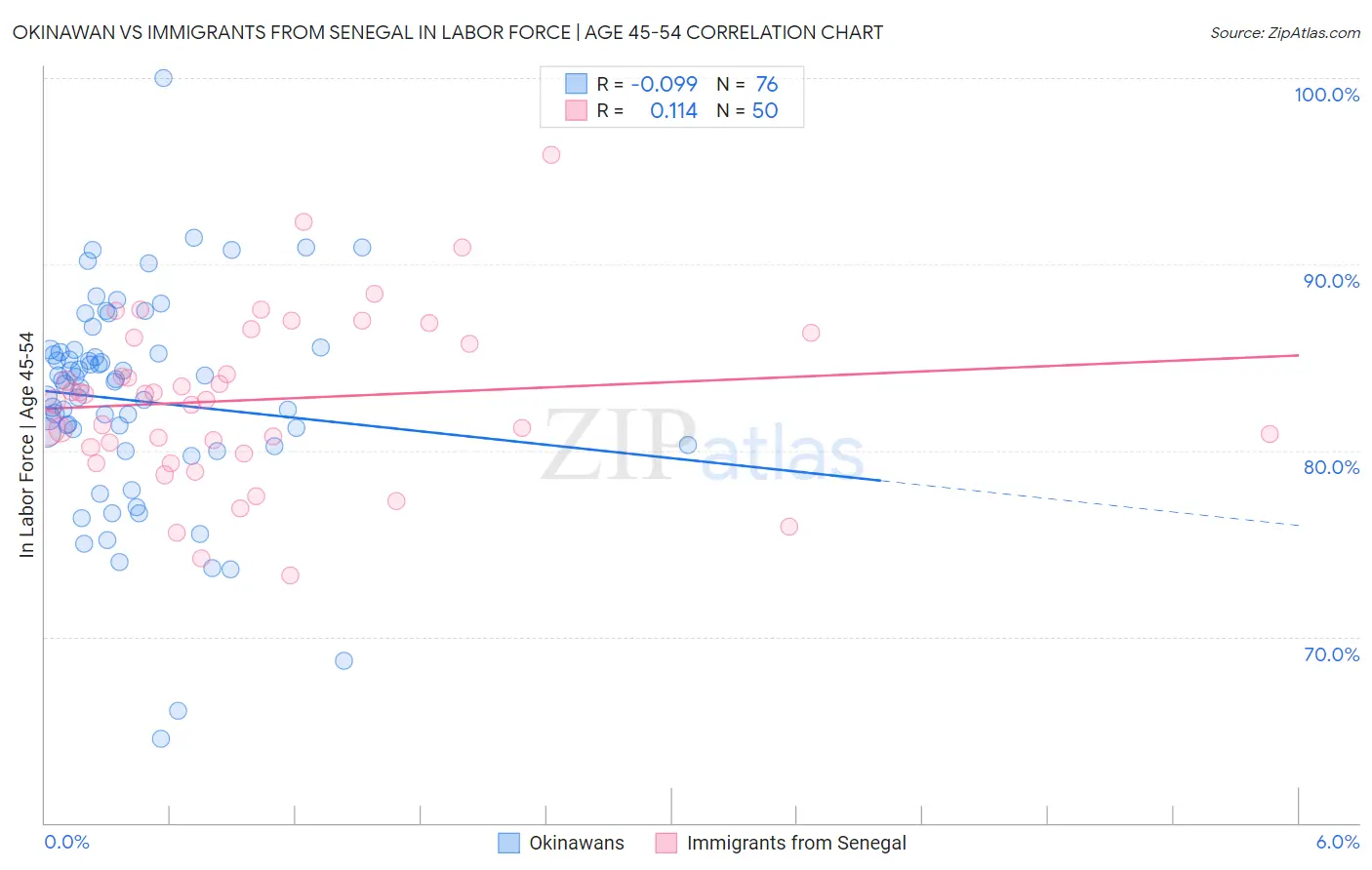 Okinawan vs Immigrants from Senegal In Labor Force | Age 45-54
