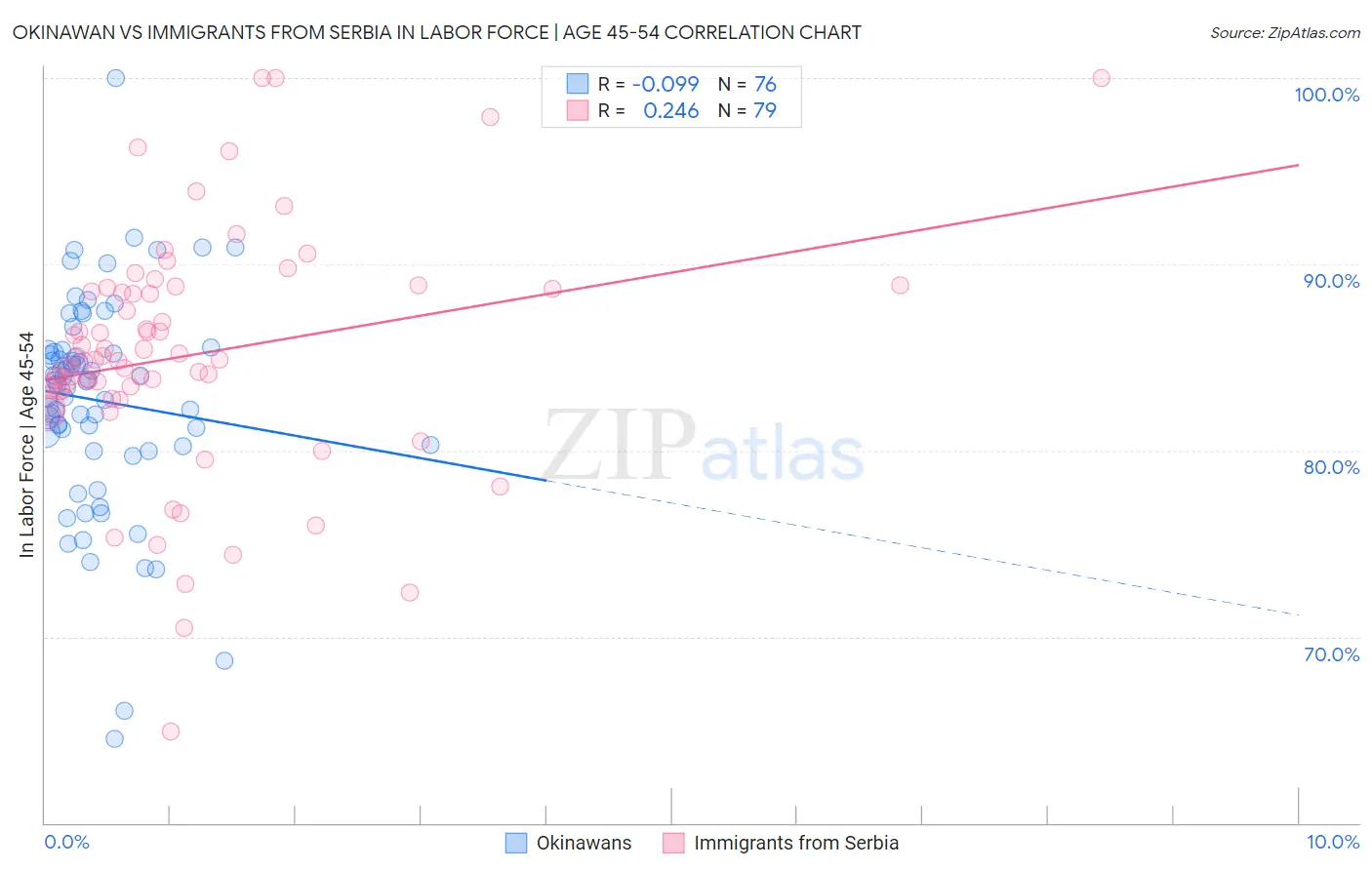 Okinawan vs Immigrants from Serbia In Labor Force | Age 45-54