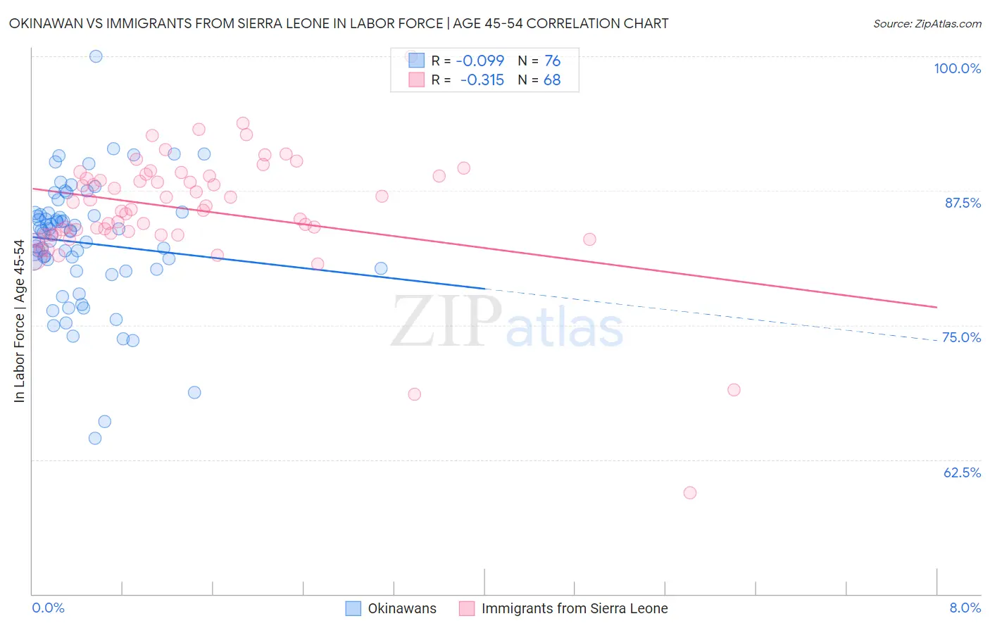 Okinawan vs Immigrants from Sierra Leone In Labor Force | Age 45-54