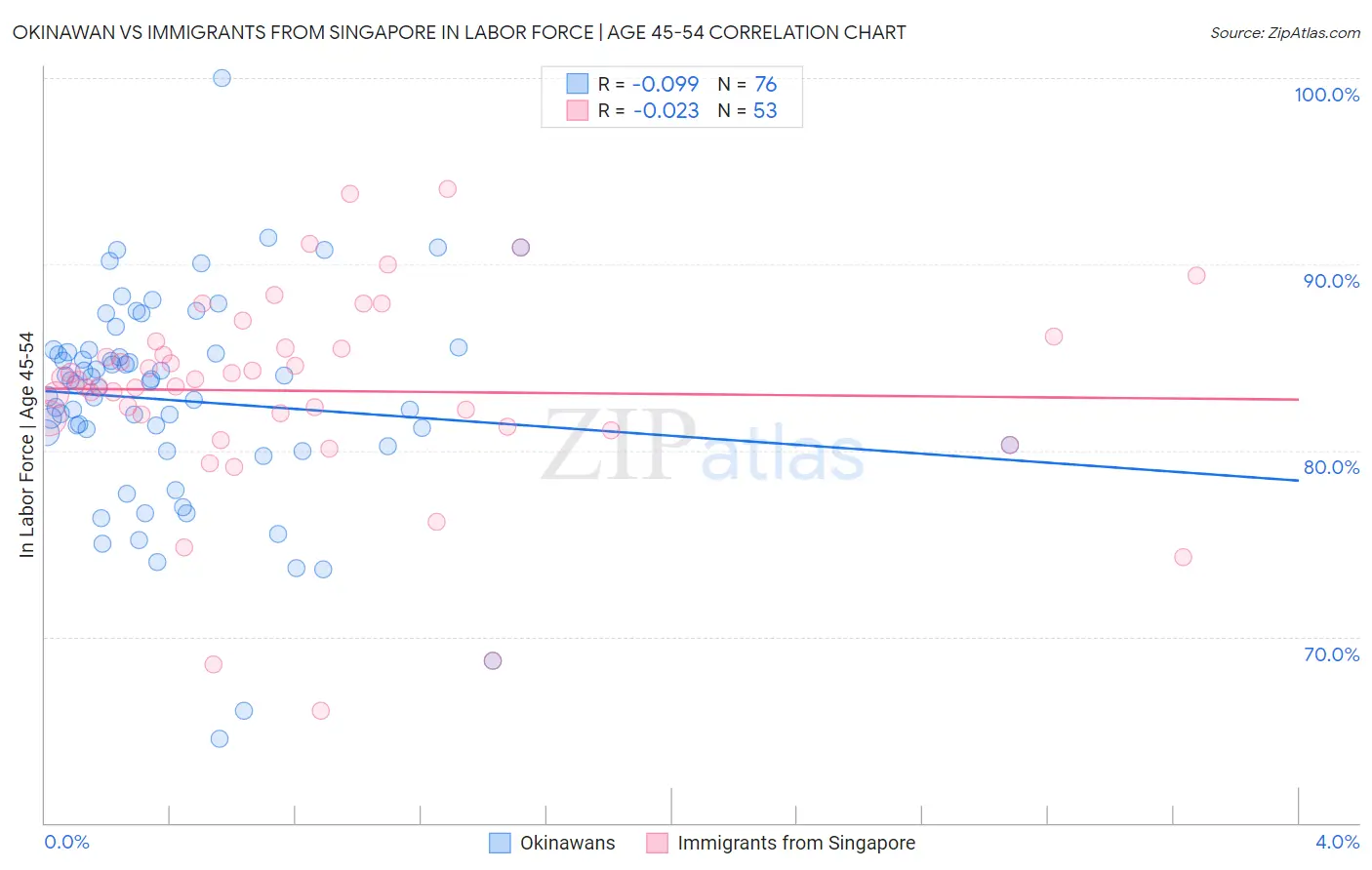 Okinawan vs Immigrants from Singapore In Labor Force | Age 45-54