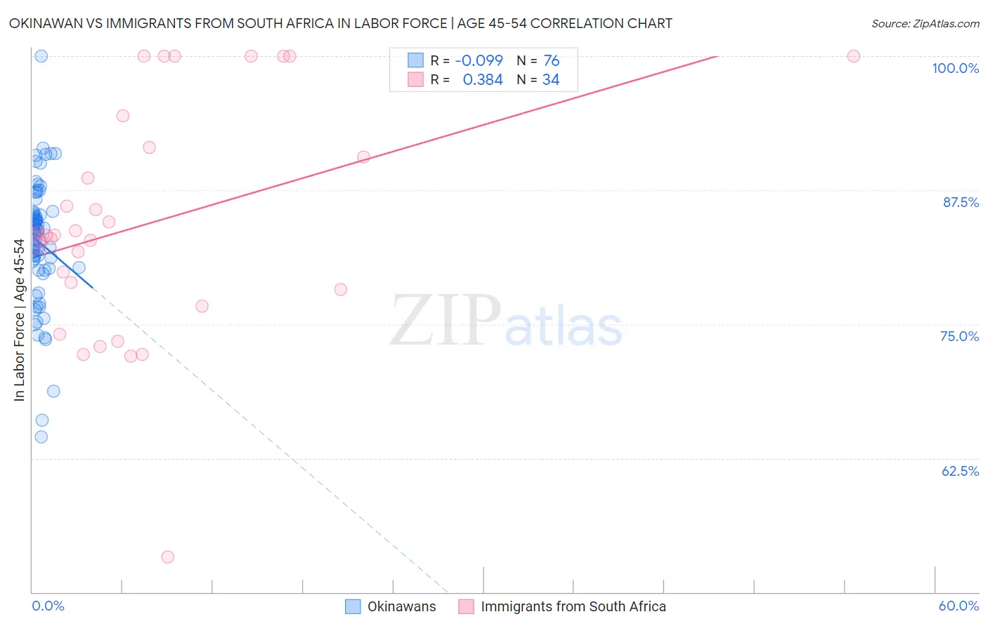 Okinawan vs Immigrants from South Africa In Labor Force | Age 45-54