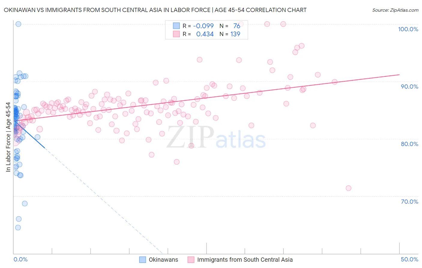 Okinawan vs Immigrants from South Central Asia In Labor Force | Age 45-54
