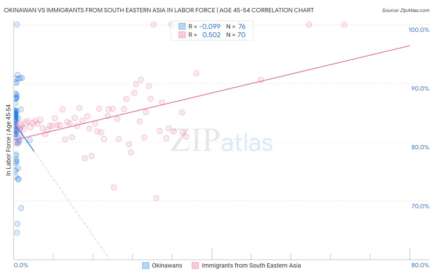Okinawan vs Immigrants from South Eastern Asia In Labor Force | Age 45-54