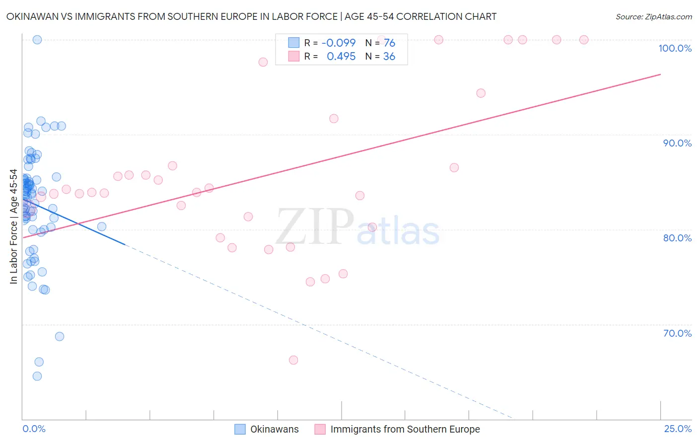Okinawan vs Immigrants from Southern Europe In Labor Force | Age 45-54