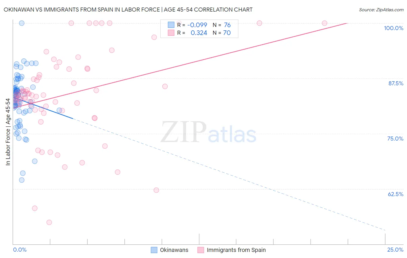 Okinawan vs Immigrants from Spain In Labor Force | Age 45-54