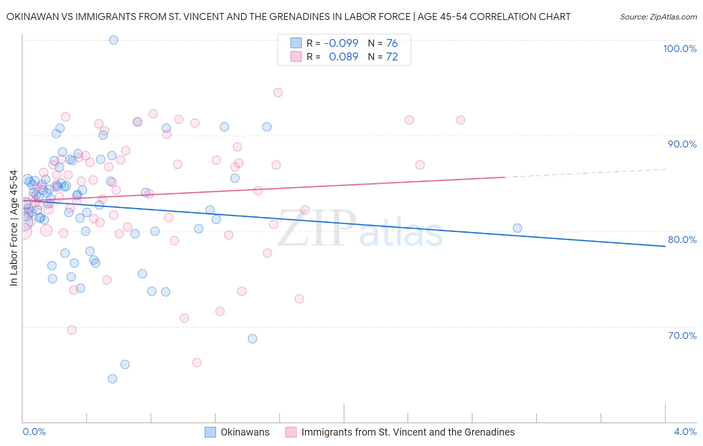 Okinawan vs Immigrants from St. Vincent and the Grenadines In Labor Force | Age 45-54