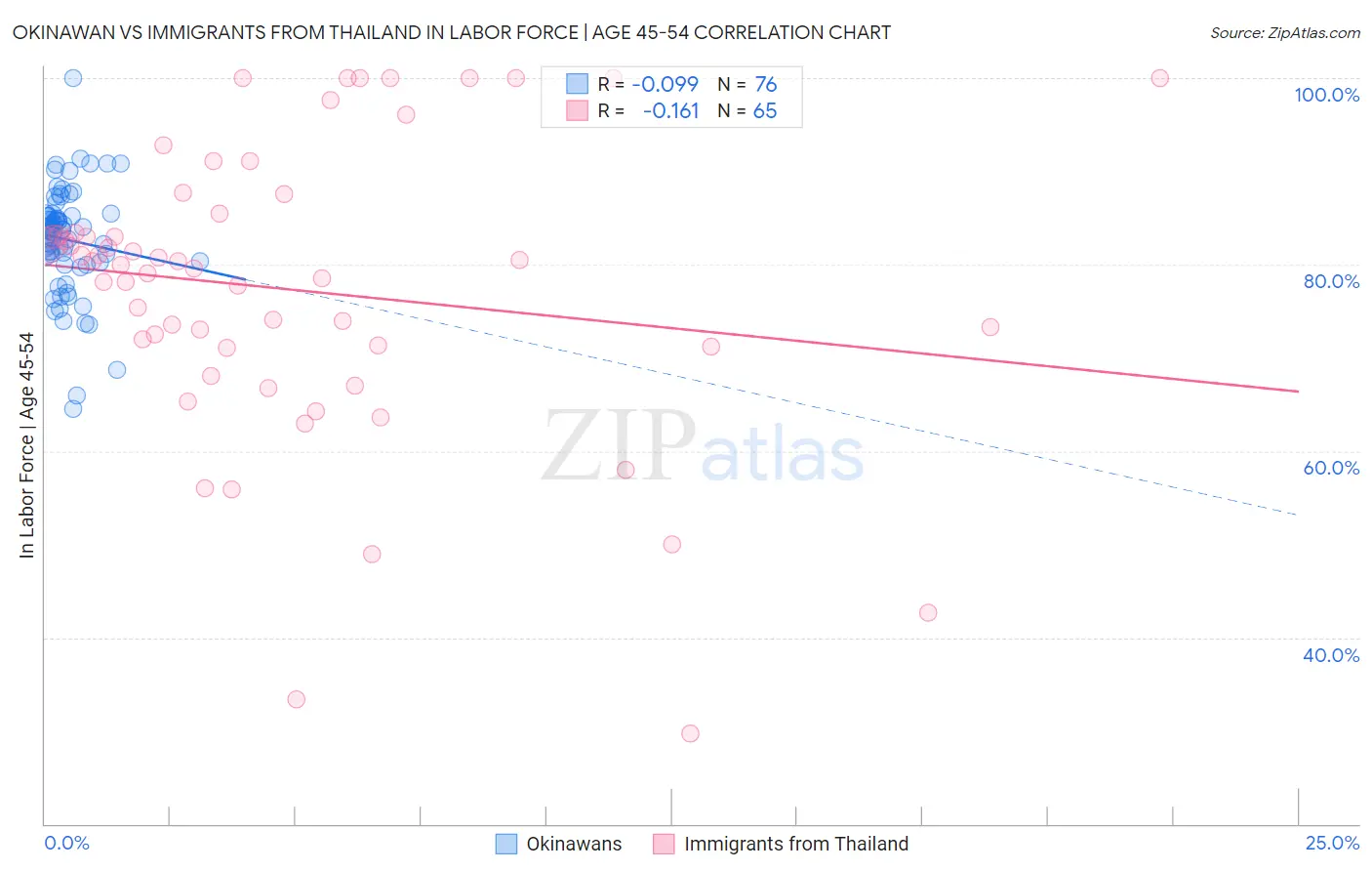 Okinawan vs Immigrants from Thailand In Labor Force | Age 45-54
