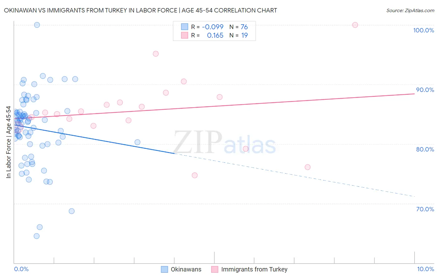 Okinawan vs Immigrants from Turkey In Labor Force | Age 45-54
