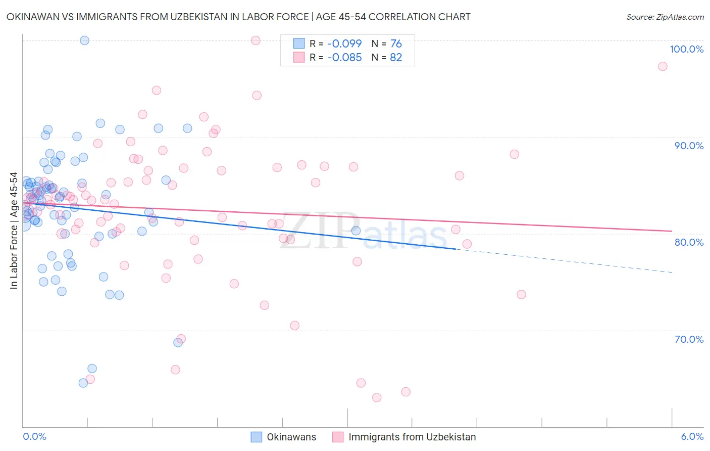 Okinawan vs Immigrants from Uzbekistan In Labor Force | Age 45-54