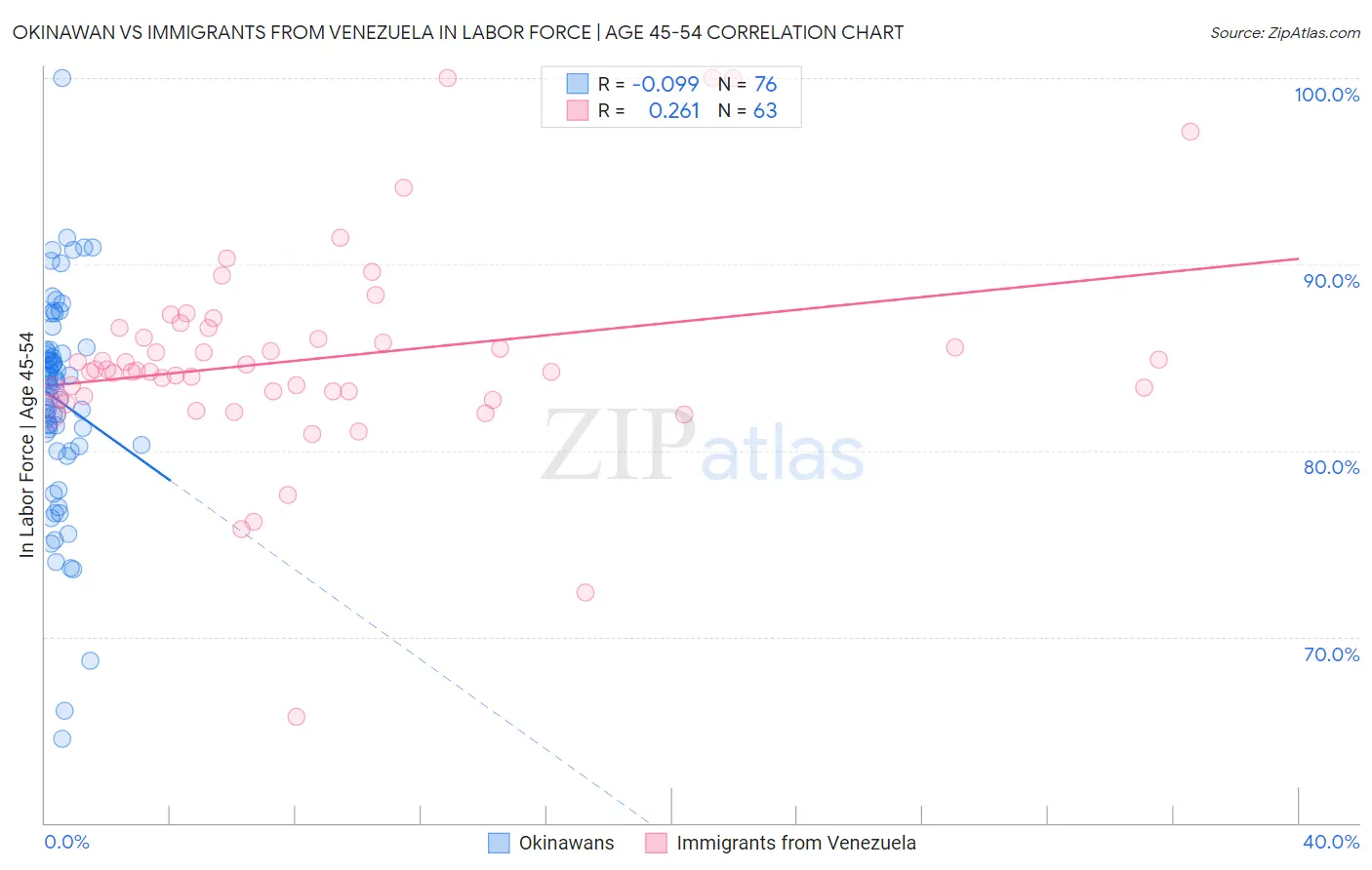 Okinawan vs Immigrants from Venezuela In Labor Force | Age 45-54