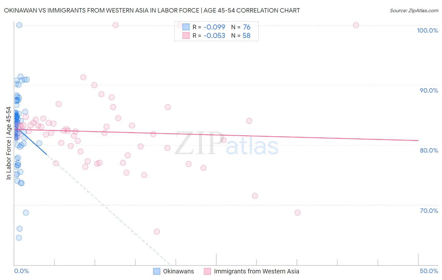 Okinawan vs Immigrants from Western Asia In Labor Force | Age 45-54