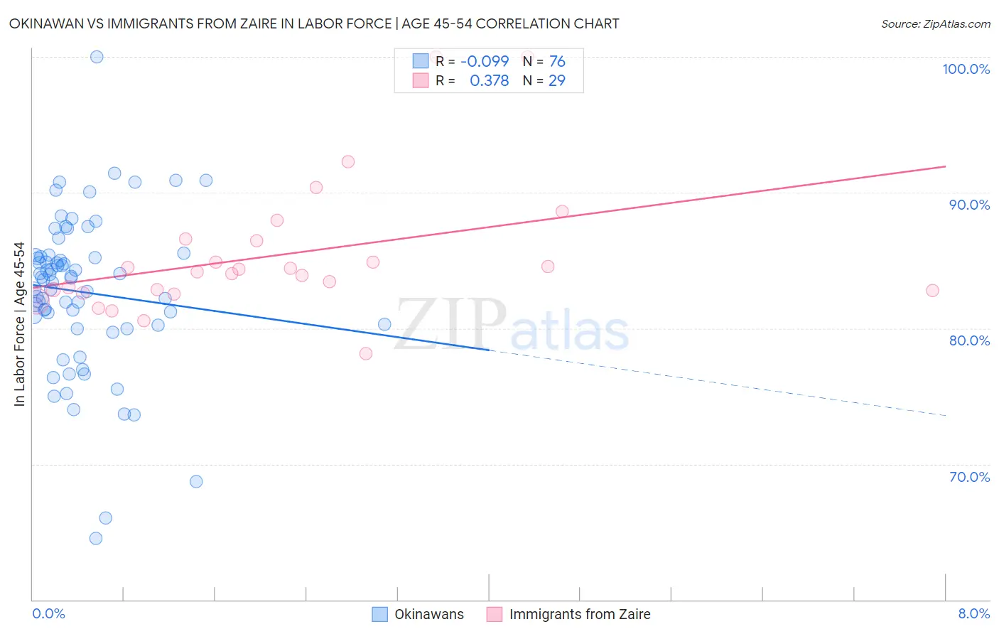Okinawan vs Immigrants from Zaire In Labor Force | Age 45-54
