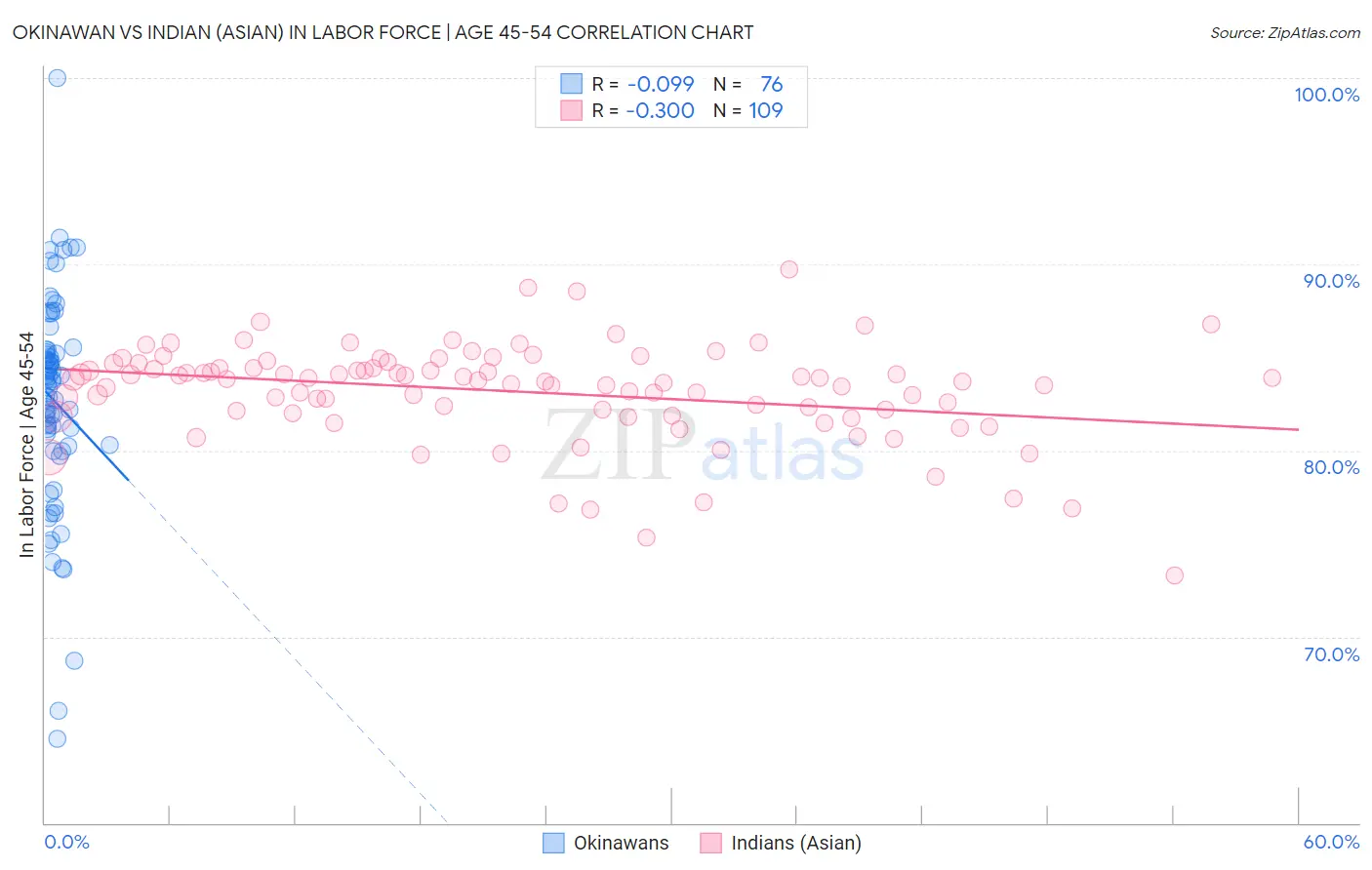 Okinawan vs Indian (Asian) In Labor Force | Age 45-54