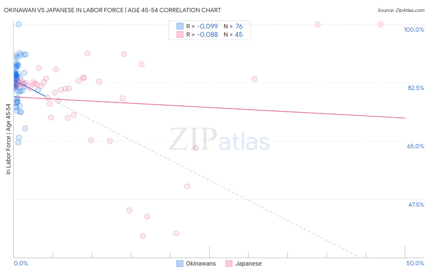 Okinawan vs Japanese In Labor Force | Age 45-54