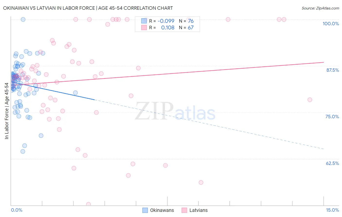 Okinawan vs Latvian In Labor Force | Age 45-54