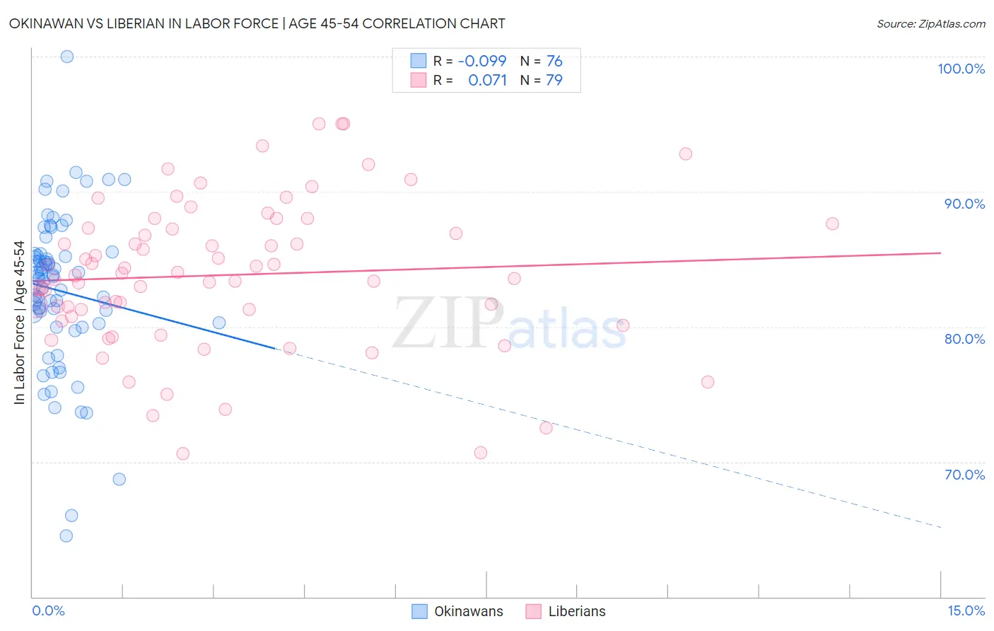 Okinawan vs Liberian In Labor Force | Age 45-54