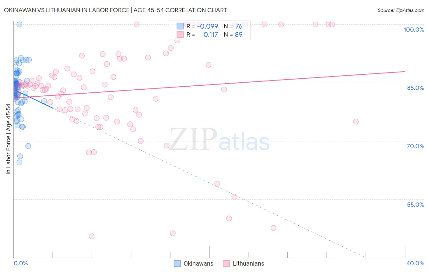Okinawan vs Lithuanian In Labor Force | Age 45-54