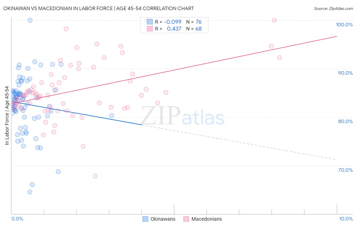 Okinawan vs Macedonian In Labor Force | Age 45-54