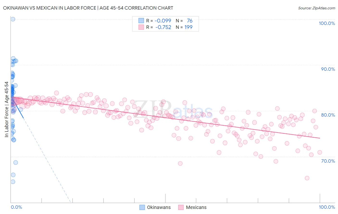 Okinawan vs Mexican In Labor Force | Age 45-54