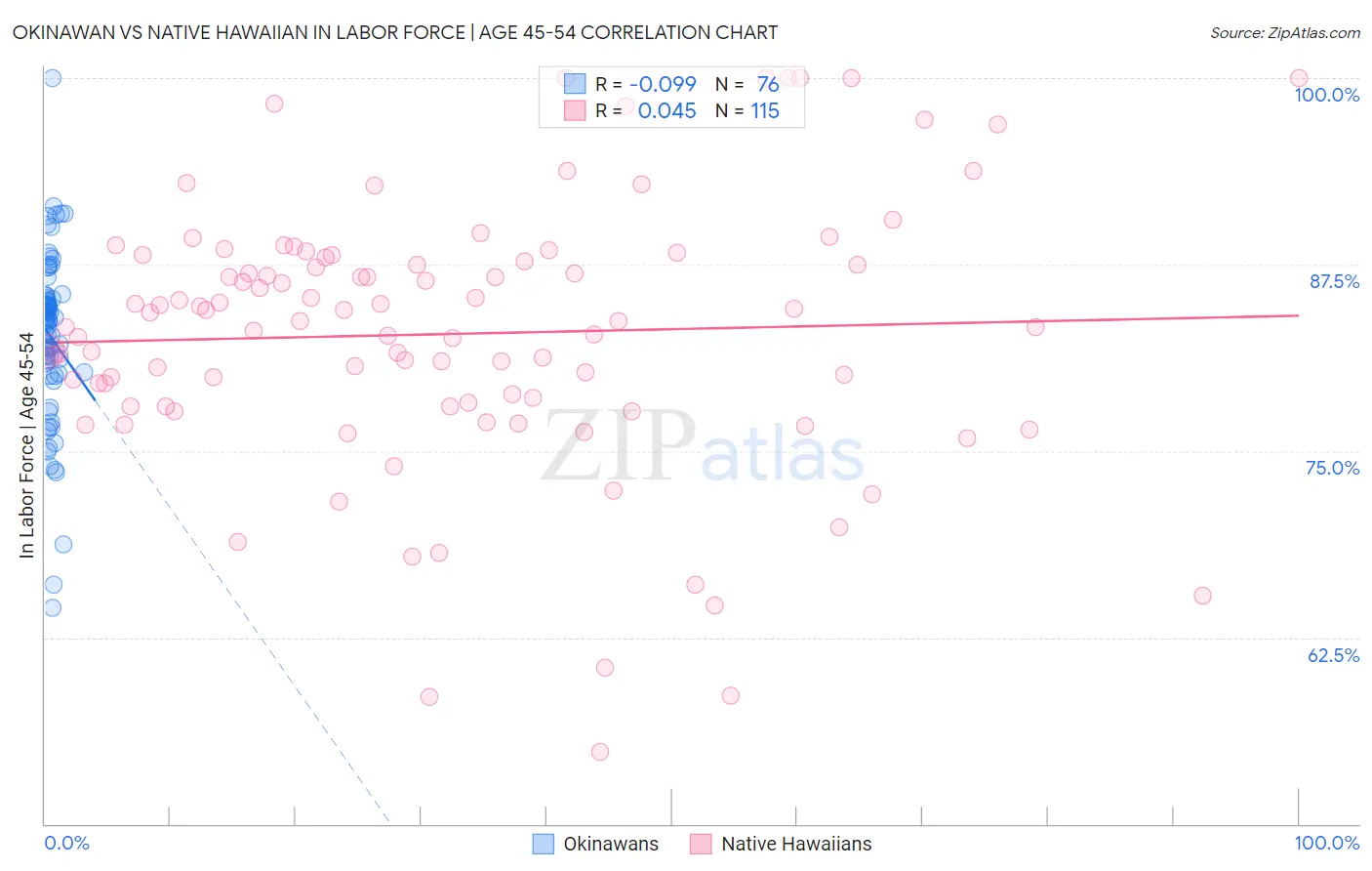Okinawan vs Native Hawaiian In Labor Force | Age 45-54