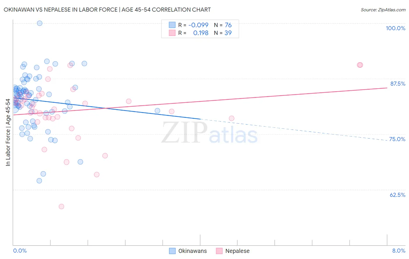 Okinawan vs Nepalese In Labor Force | Age 45-54