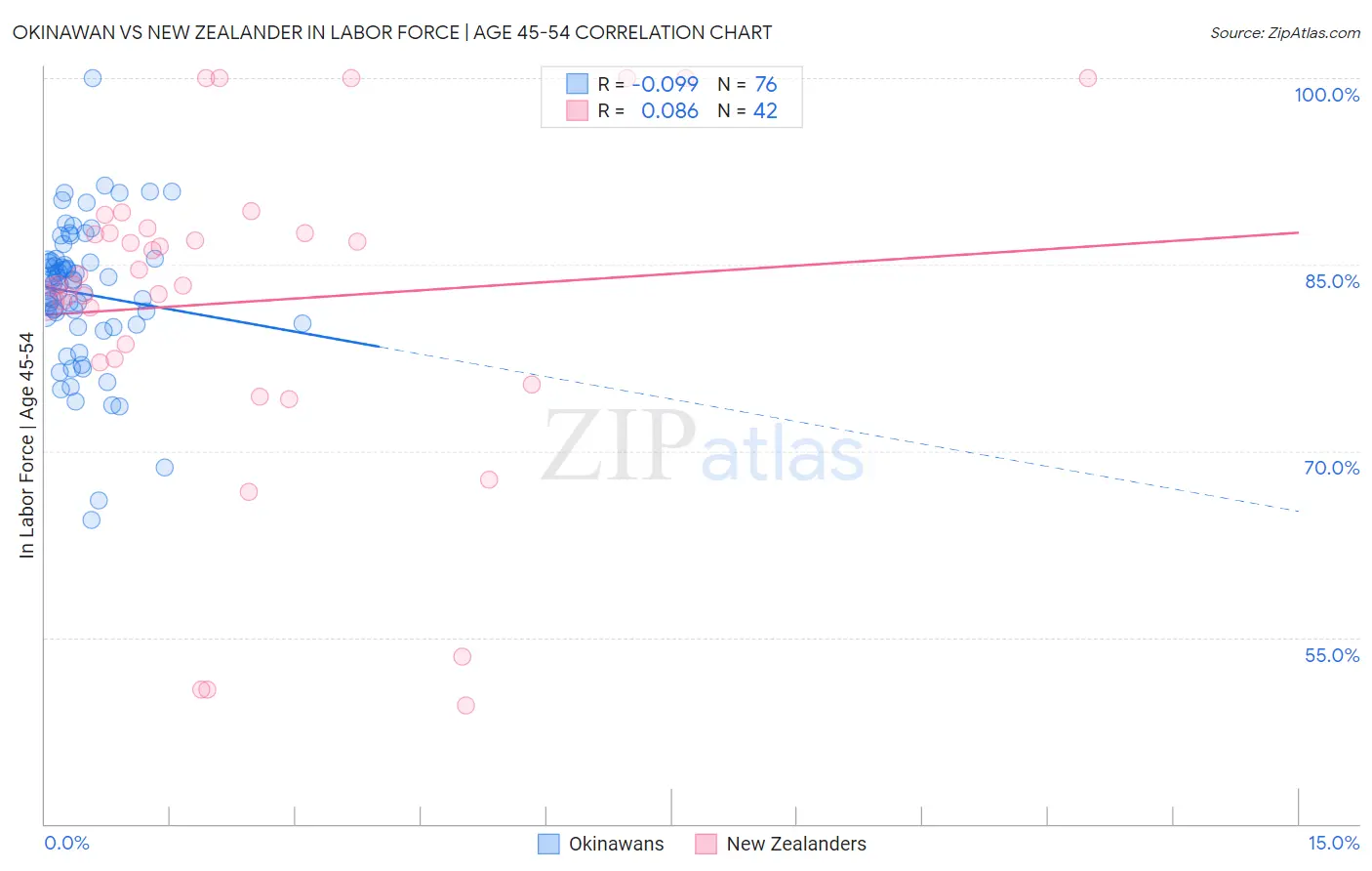 Okinawan vs New Zealander In Labor Force | Age 45-54