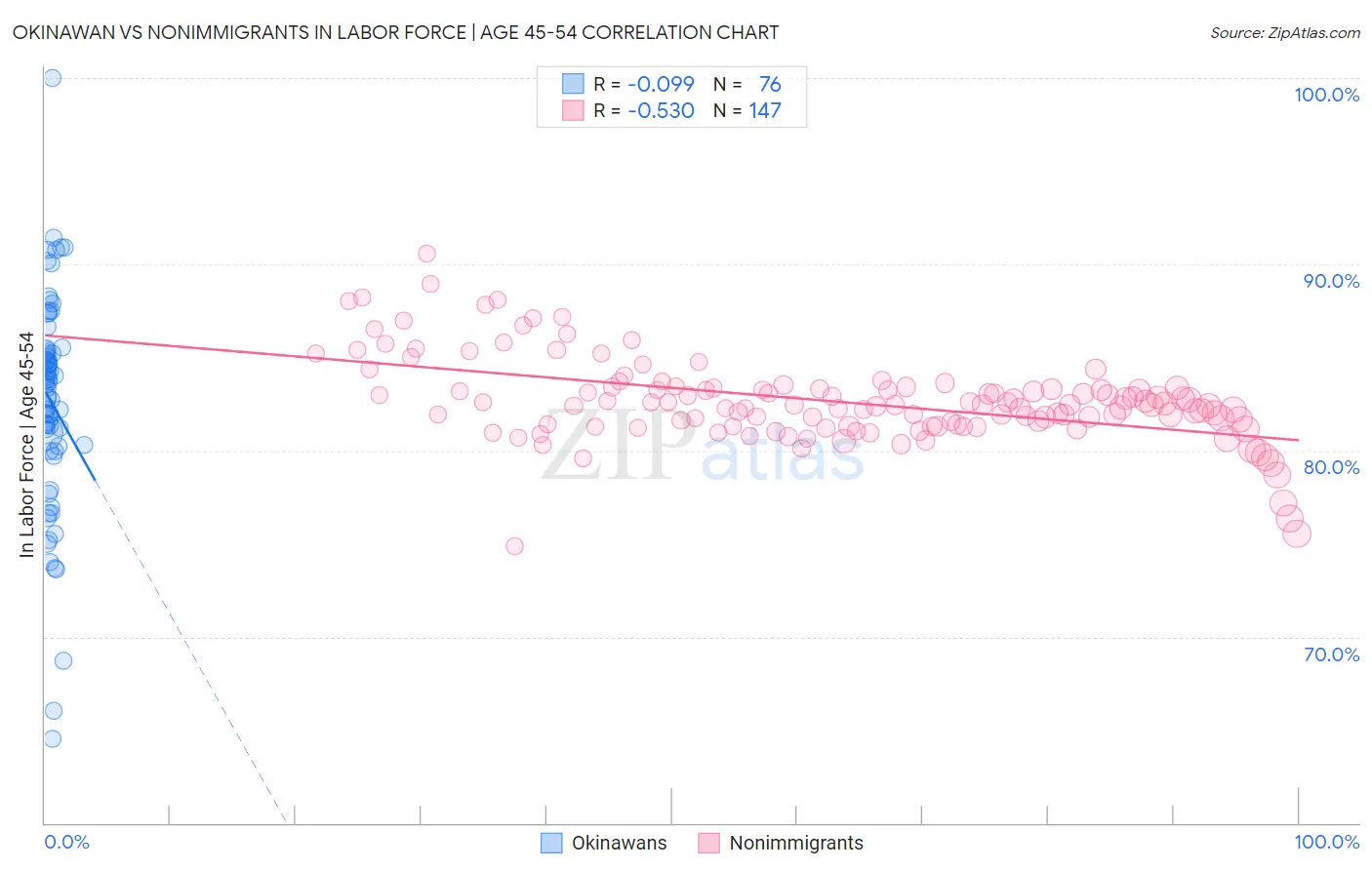 Okinawan vs Nonimmigrants In Labor Force | Age 45-54
