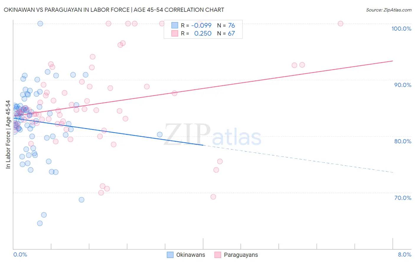 Okinawan vs Paraguayan In Labor Force | Age 45-54