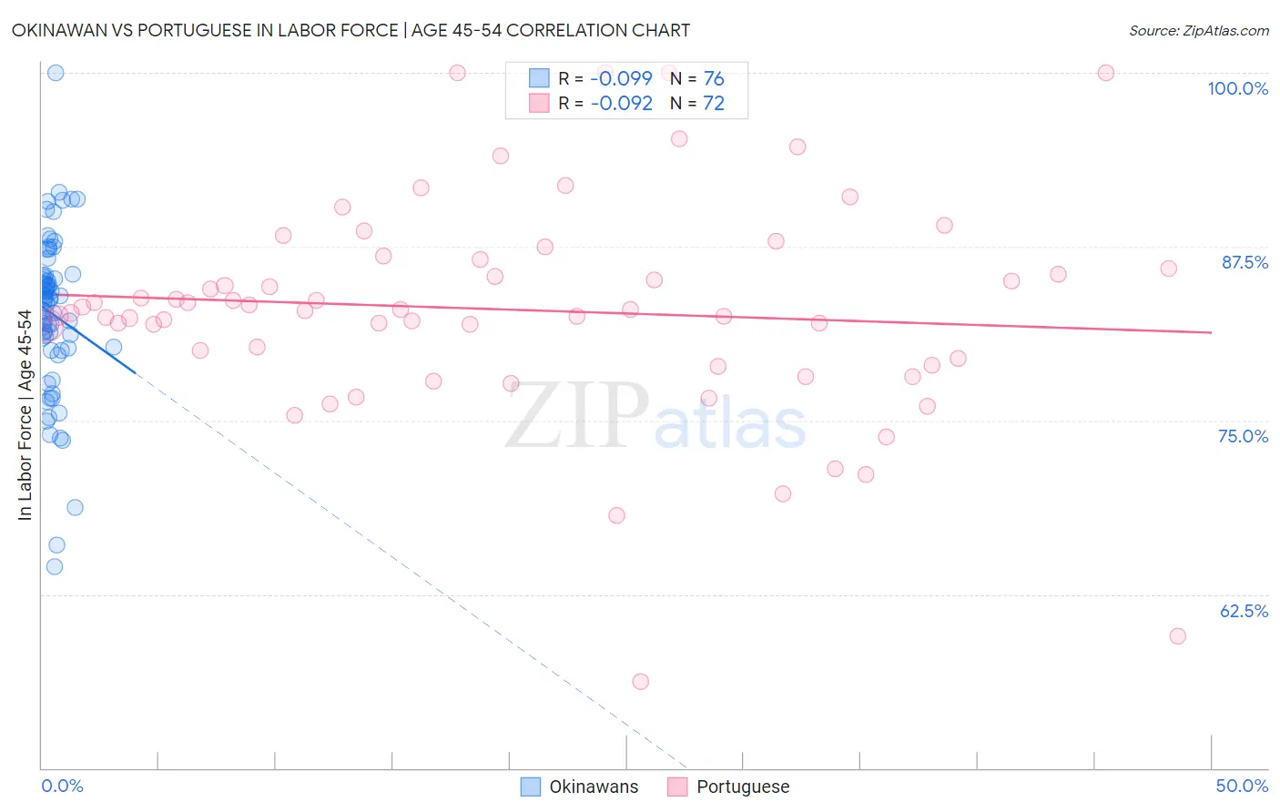 Okinawan vs Portuguese In Labor Force | Age 45-54