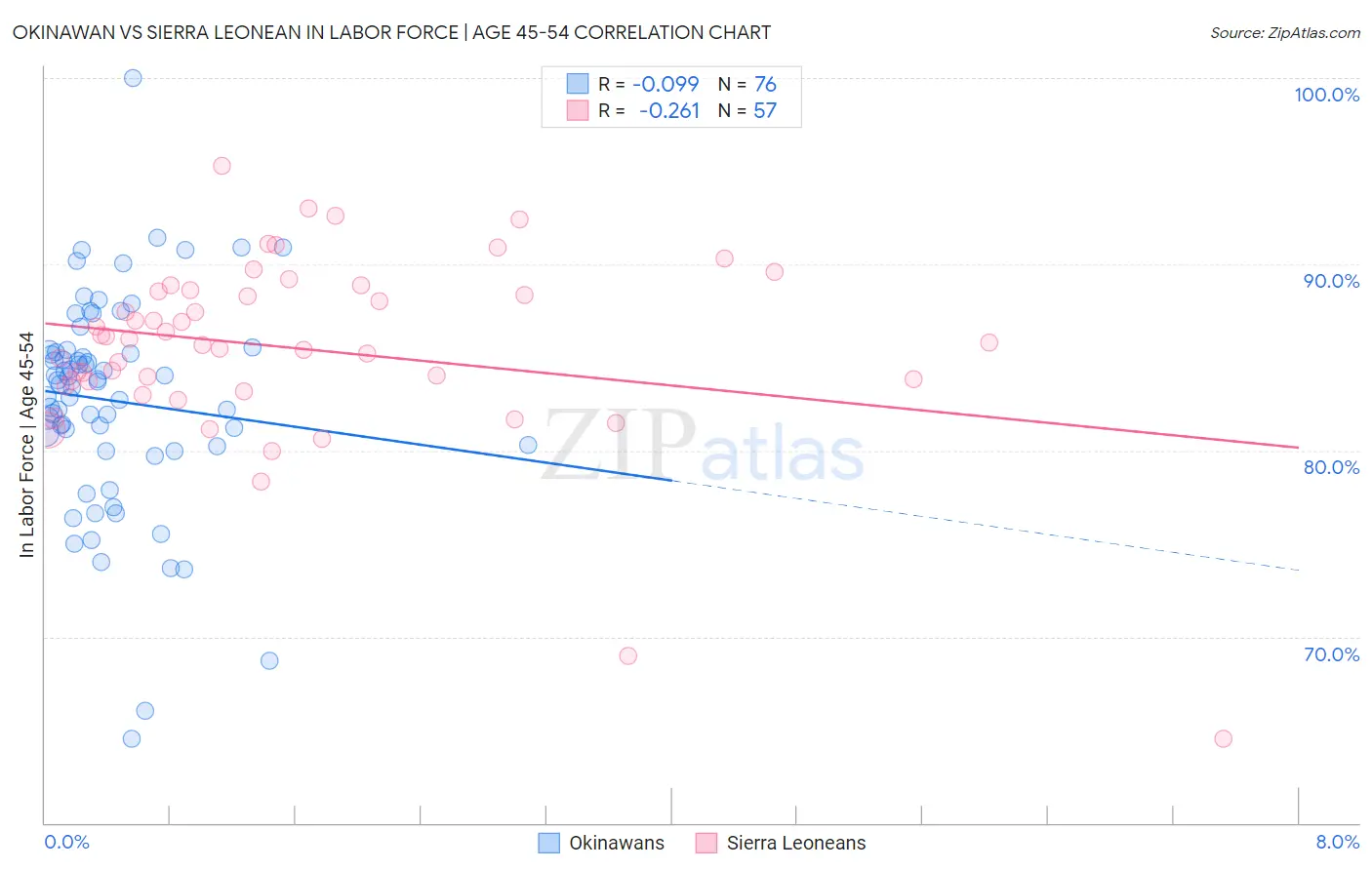 Okinawan vs Sierra Leonean In Labor Force | Age 45-54